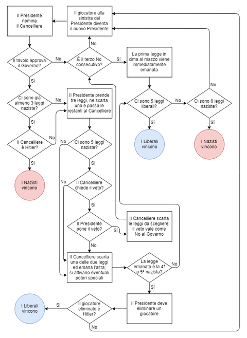 Flowsheet of the game Secret Hitler (in Italian)